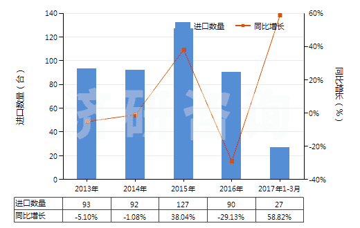 2013-2017年3月中國(guó)擠出吹塑機(jī)(HS84773010)進(jìn)口量及增速統(tǒng)計(jì)